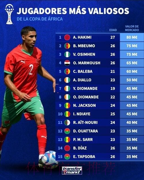 4500万欧 阿什拉夫是意甲历史身价最高非洲球员 4500万欧 阿什拉夫是意甲历史身价最高非洲球员